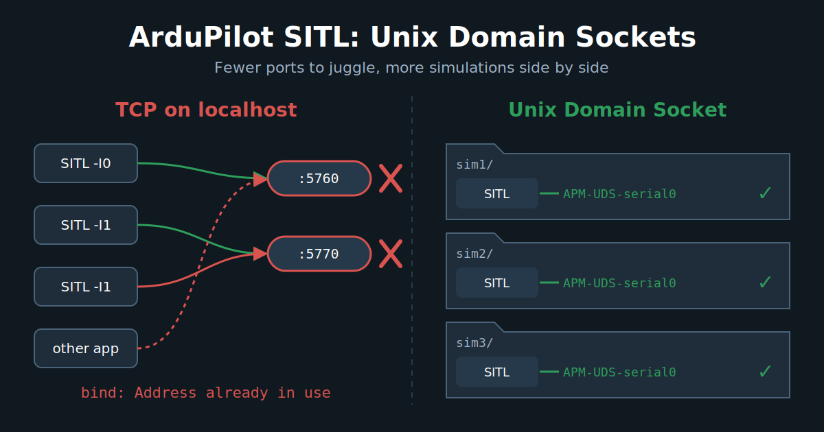 TCP port collisions vs one Unix Domain Socket per SITL directory